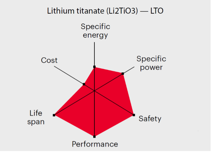 Electric vehicle battery design – Innovating for longer range and battery life