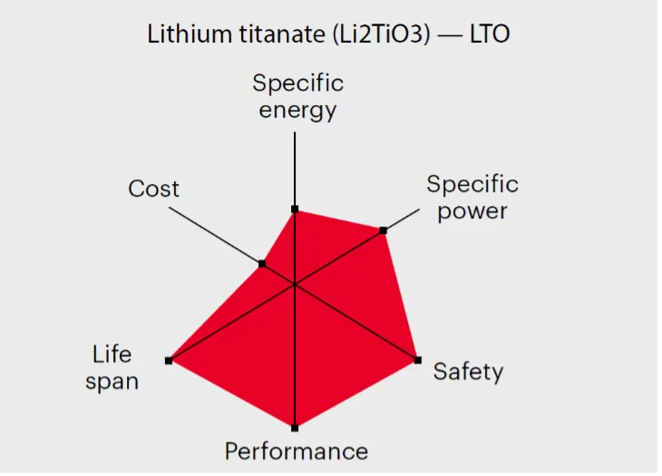 Li-titanate excels in safety, low-temperature performance, and life span. Efforts are underway to improve the specific energy and reduce cost.