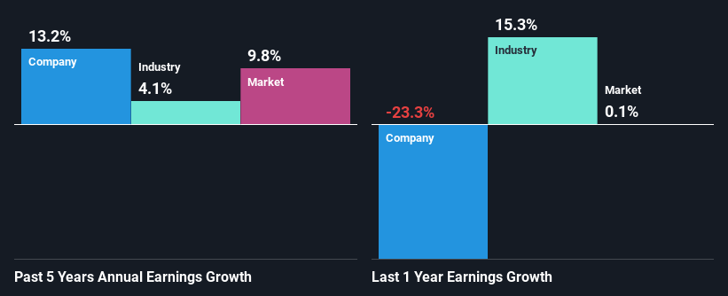 Huada Automotive Technology Corp.,Ltd’s (SHSE:603358) Stock Is Going Strong: Have Financials A Role To Play?