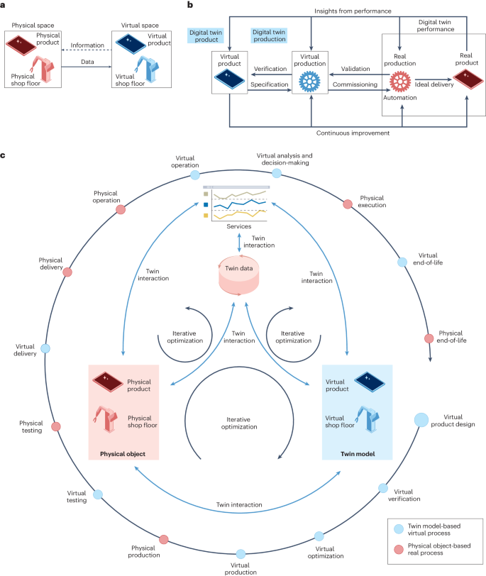 Advancements and challenges of digital twins in industry