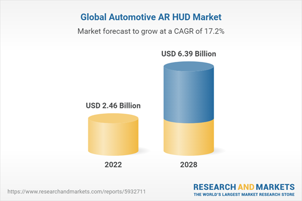 Global Automotive AR HUD Market Outlook Report 2023-2024 and 2028: Gamified Navigation, In-Car Entertainment, Cooperative Multiplayer Experiences, and Enhanced Navigation Gaining Traction