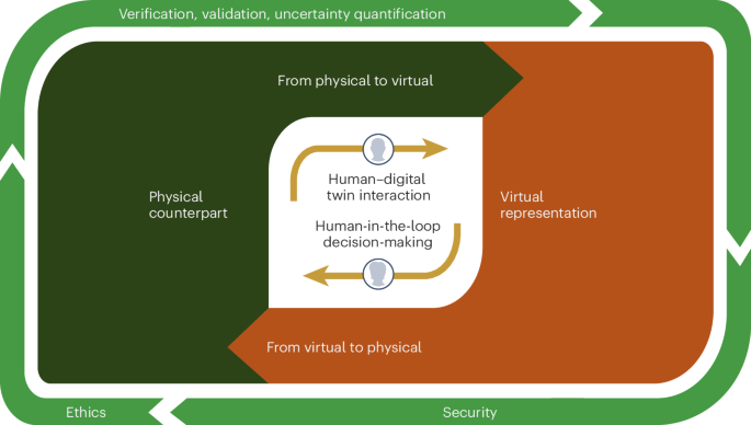 The role of computational science in digital twins