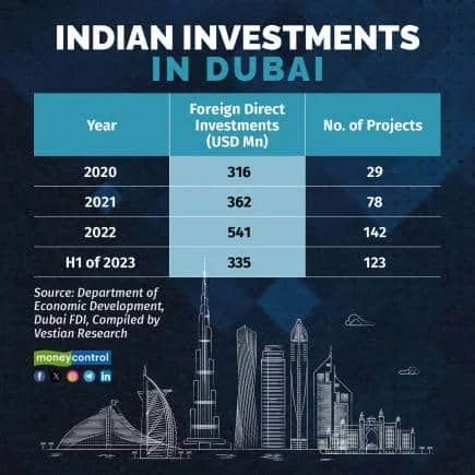 Indian Investments