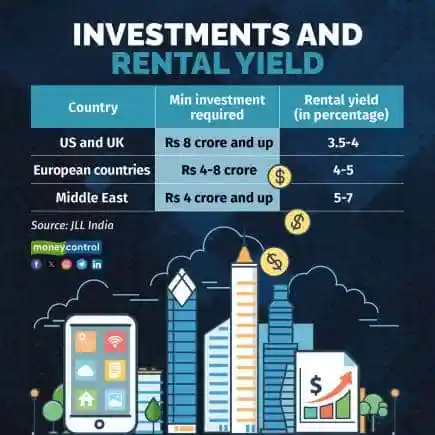 Investments and rental yield