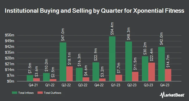 Institutional Ownership by Quarter for Xponential Fitness (NYSE:XPOF)