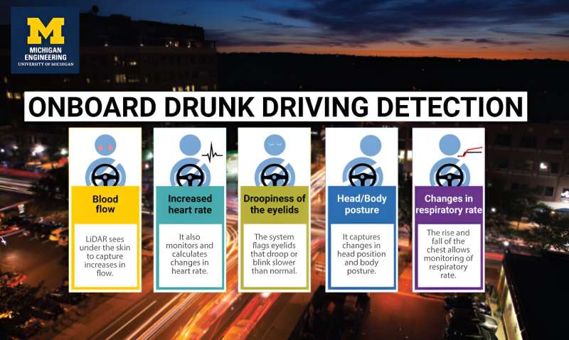 As auto industry deadlines loom for impaired-driver detection tech, researchers offer low-cost solution