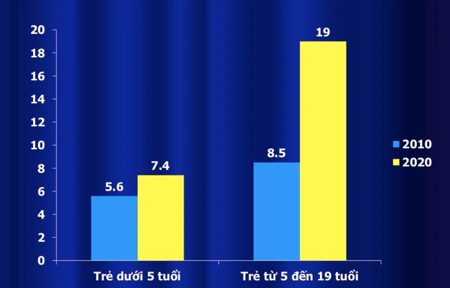 Đại dịch béo phì đang bùng phát trên toàn cầu - 3