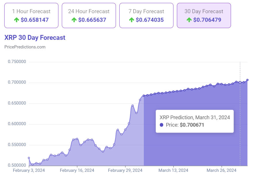 Machine learning algorithm predicts XRP price for March 31, 2024