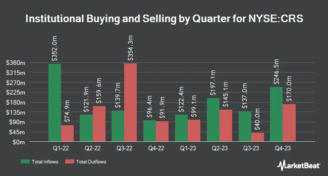 Institutional Ownership by Quarter for Carpenter Technology (NYSE:CRS)