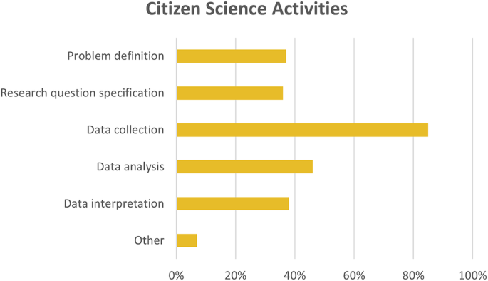 Citizen scientists—practices, observations, and experience