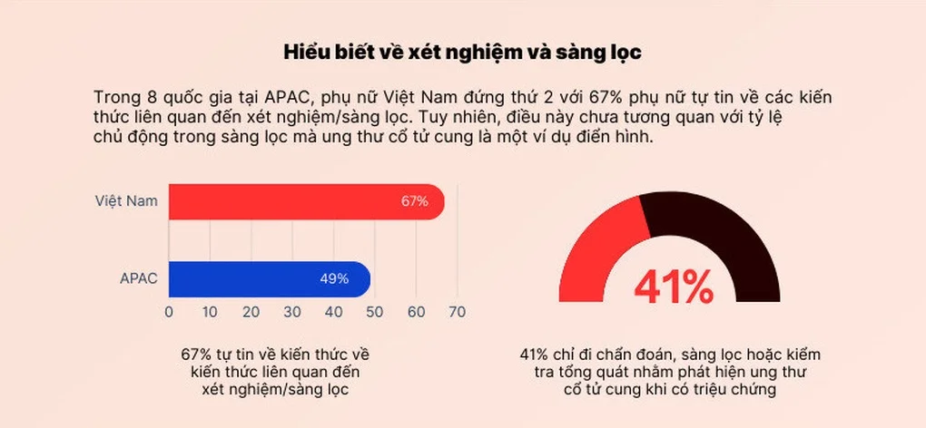 Tâm lý phụ nữ Việt trong chăm sóc sức khỏe qua khảo sát FreedomtoBe - 3