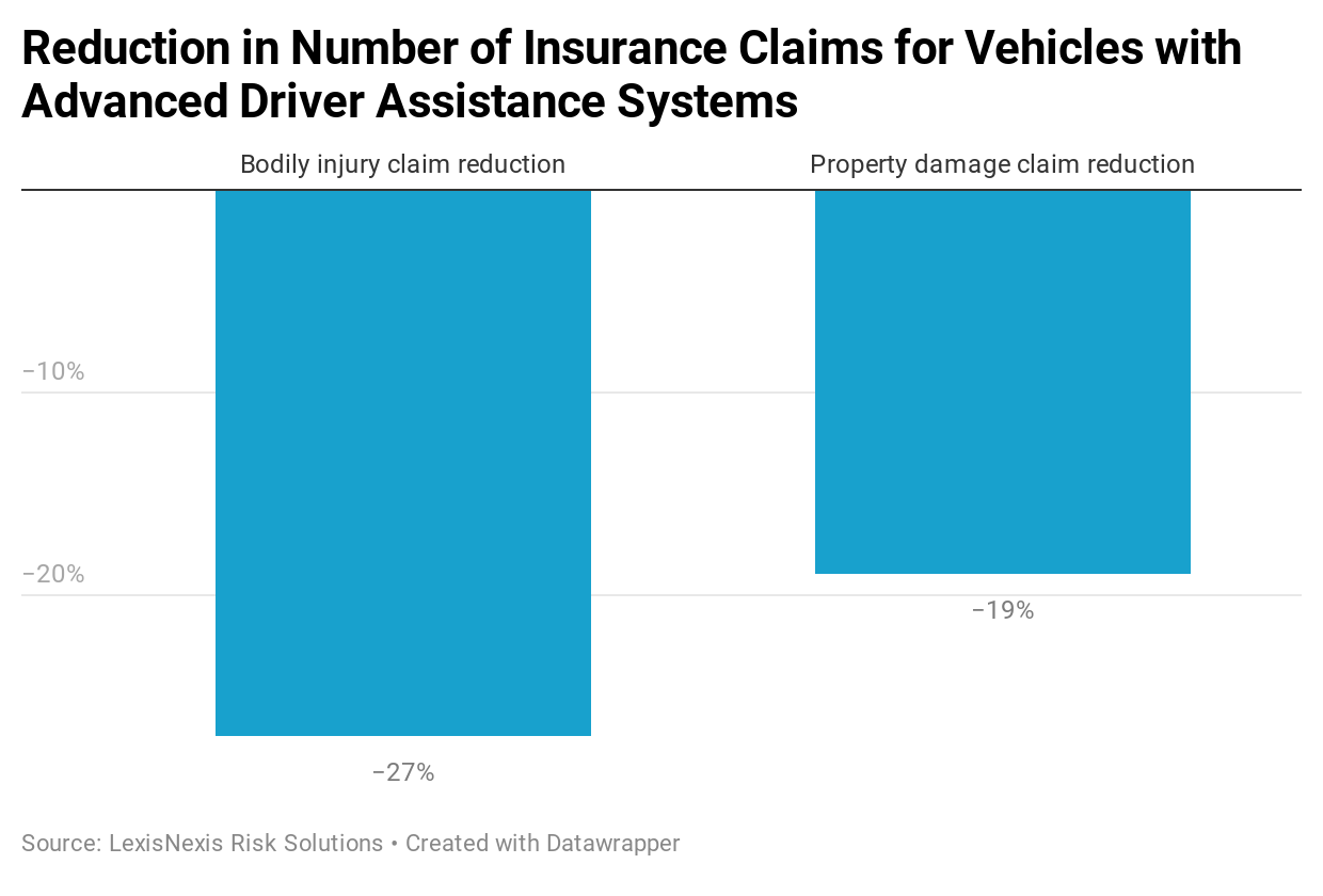 Do Safety Features In Cars Actually Reduce Car Accidents?