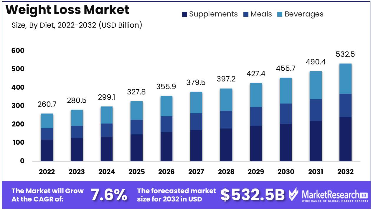 Weight Loss Market Projected To Exceed $532.5 Billion By 2032, Key Players Include Good Food Company