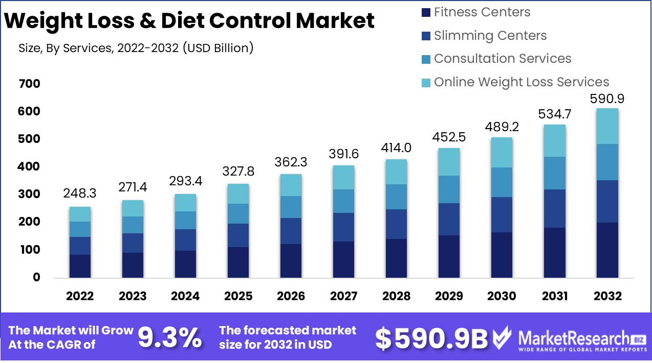 Weight Loss Diet Control Market Predicted To Garner USD 590.9 Bn By 2032, At CAGR 9.3%