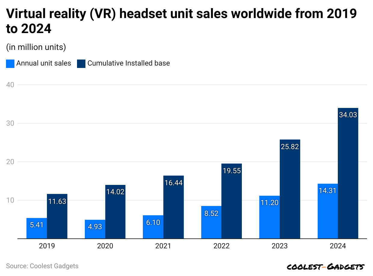 VR Headset Statistics 2024 By Shipments and Usages