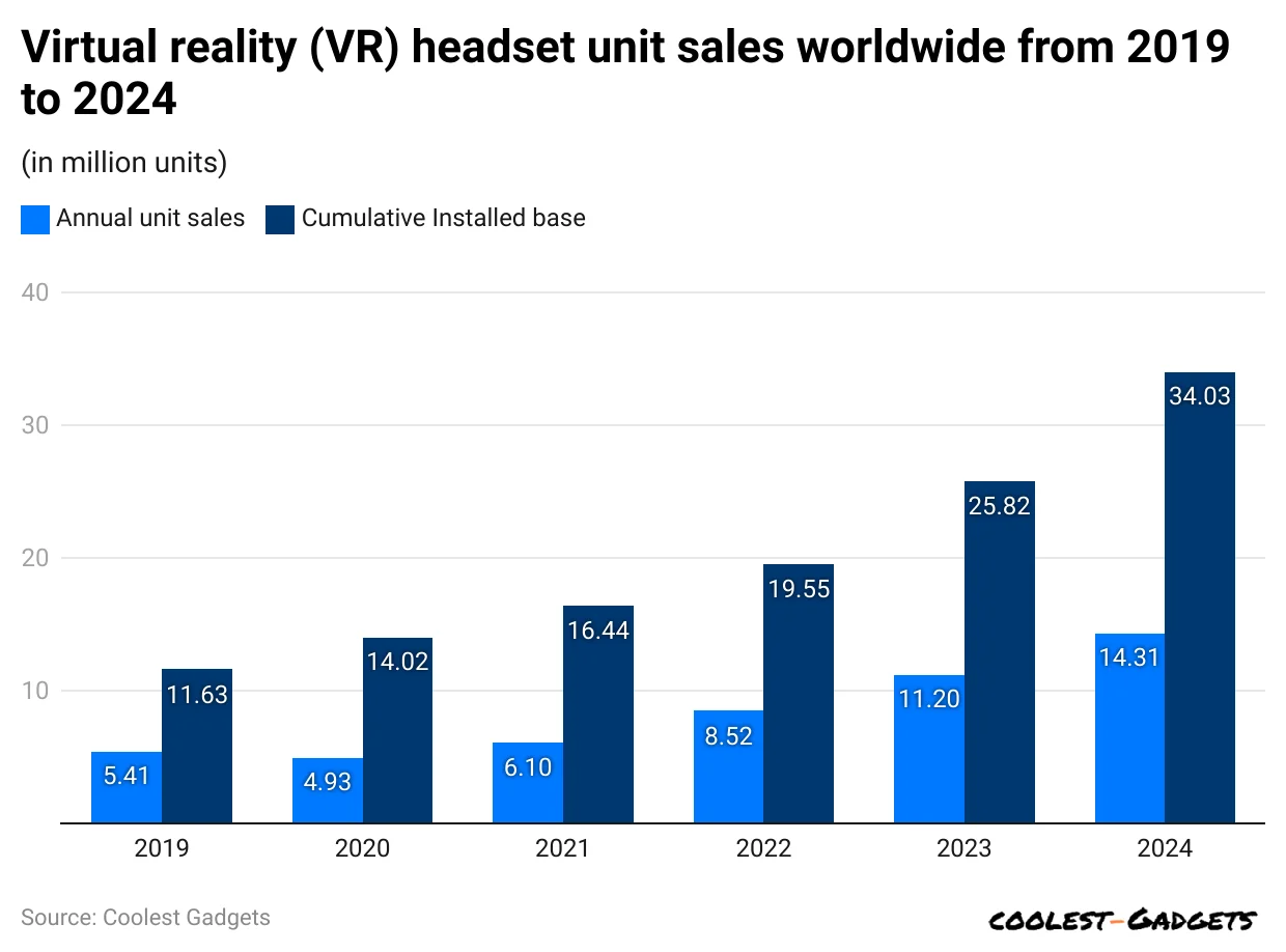 virtual-reality-vr-headset-unit-sales-worldwide-from-2019-to-2024