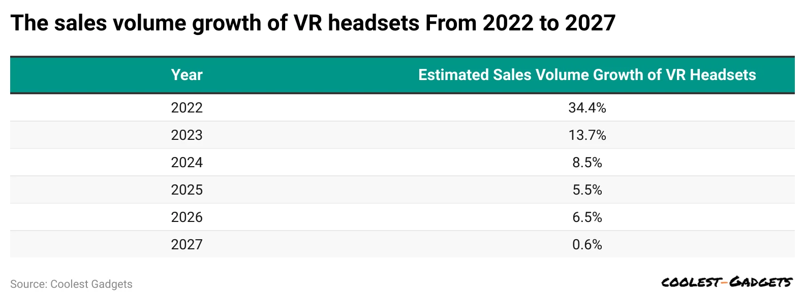 -the-sales-volume-growth-of-vr-headsets-from-2022-to-2027