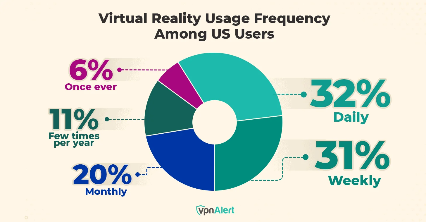 Virtual Reality Usage Among US Users