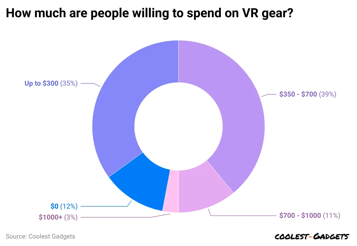 how-much-are-people-willing-to-spend-on-vr-gear