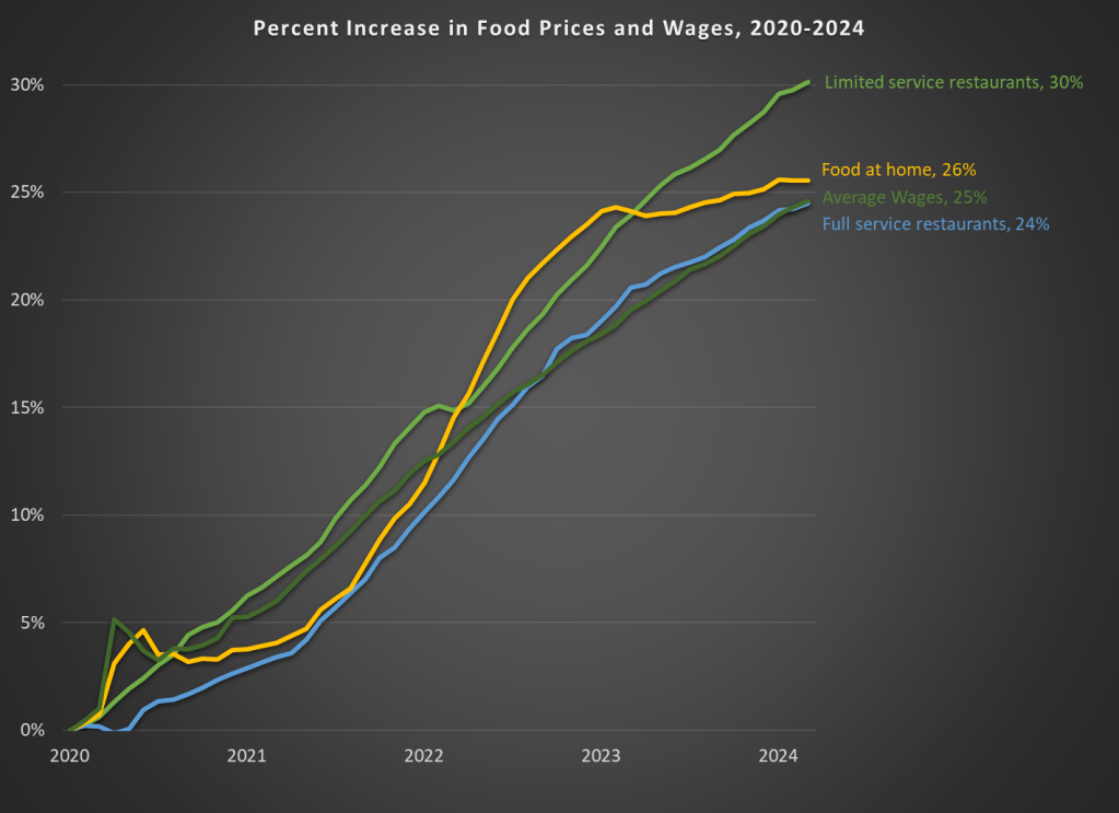 Grocery Inflation is Under Control, Fast Food Prices Aren’t