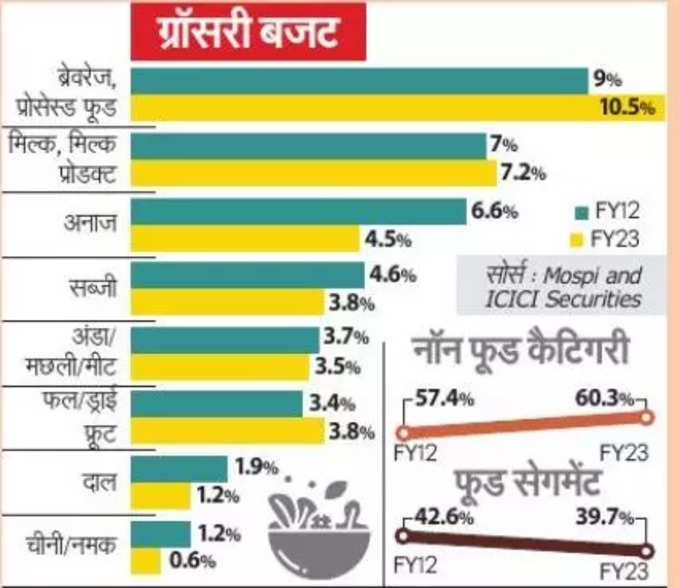 घर में खाना पकाना हुआ कम, पैकेज्ड फूड पर ज्यादा खर्च कर रहे हैं लोग, देख लीजिए आंकड़े