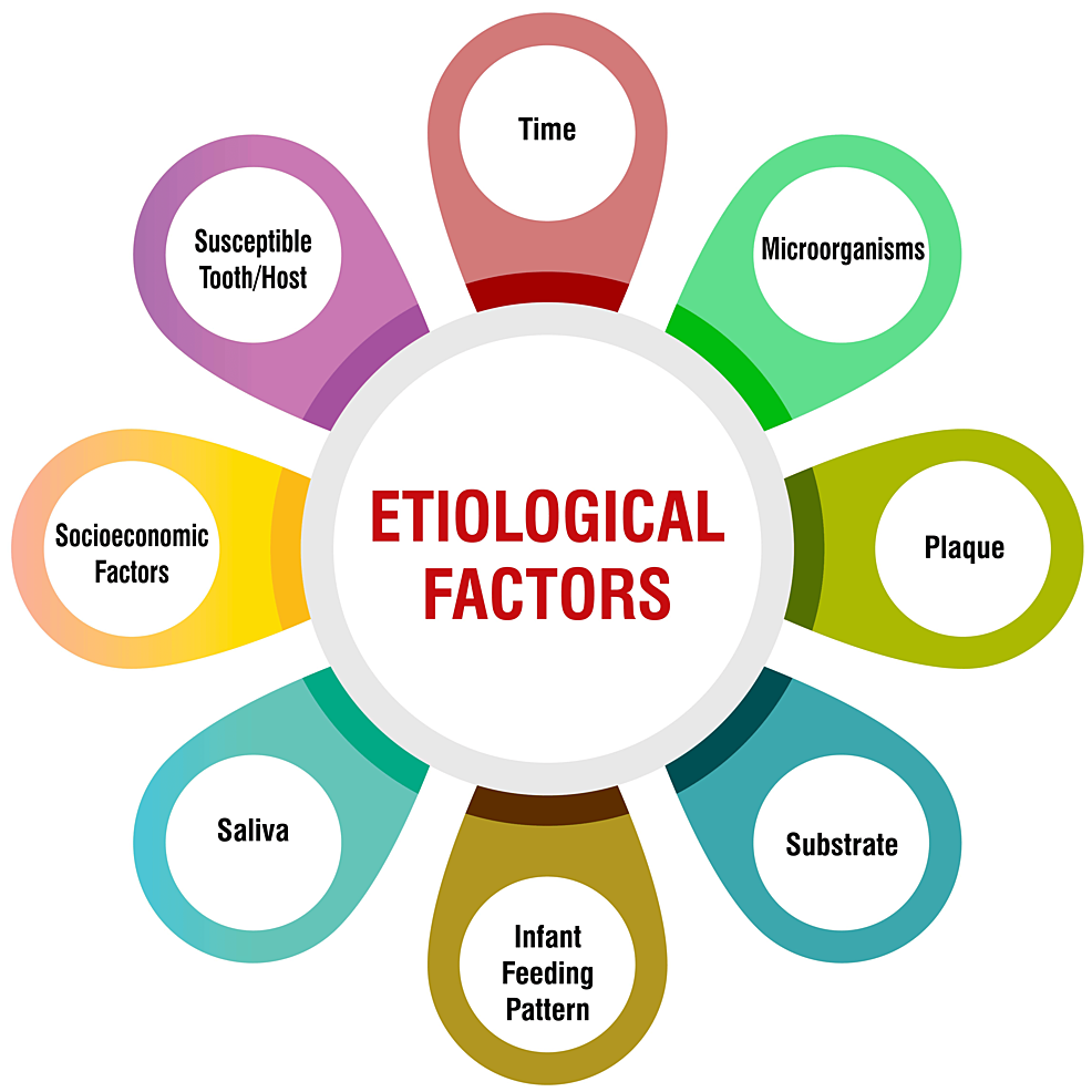 Decoding Early Childhood Caries: A Comprehensive Review Navigating the Impact of Evolving Dietary Trends in Preschoolers