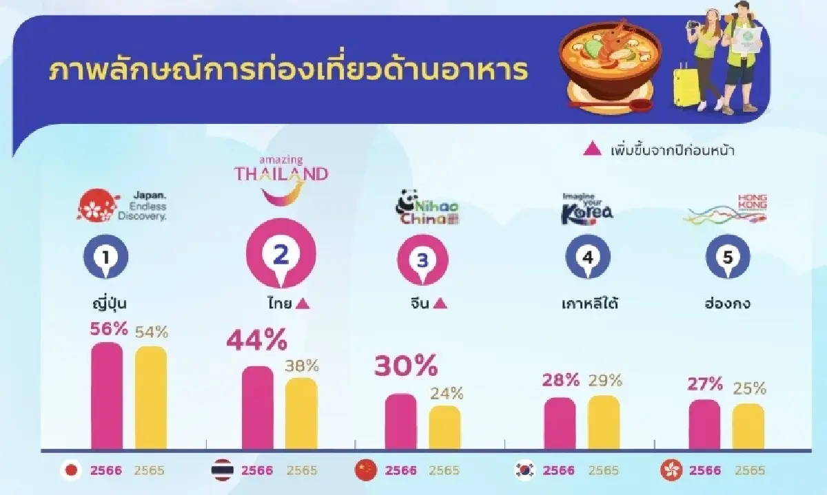 ‘ไทย’ แกร่งท่องเที่ยวด้านอาหาร แต่รั้งเบอร์ 2 อิมเมจยังเป็นรองประเทศนี้?!