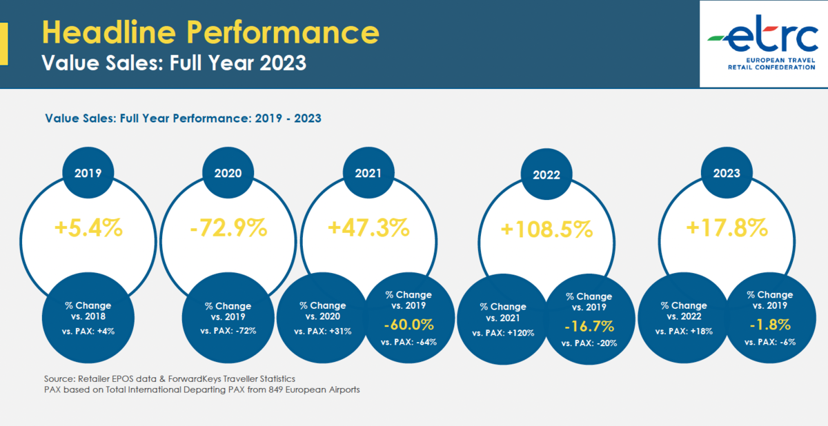 ETRC Index shows 2023 European travel retail revenues just -1.8% down on 2019