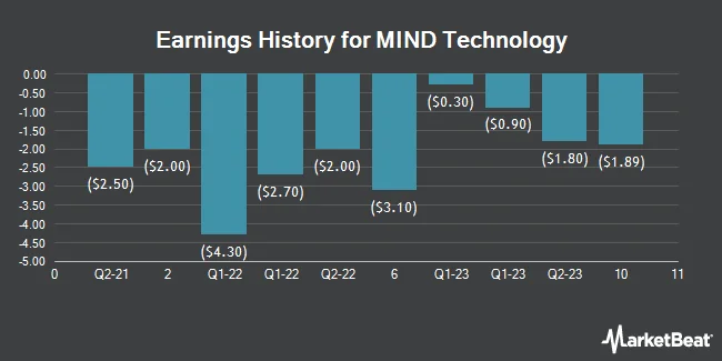 Earnings History for MIND Technology (NASDAQ:MIND)