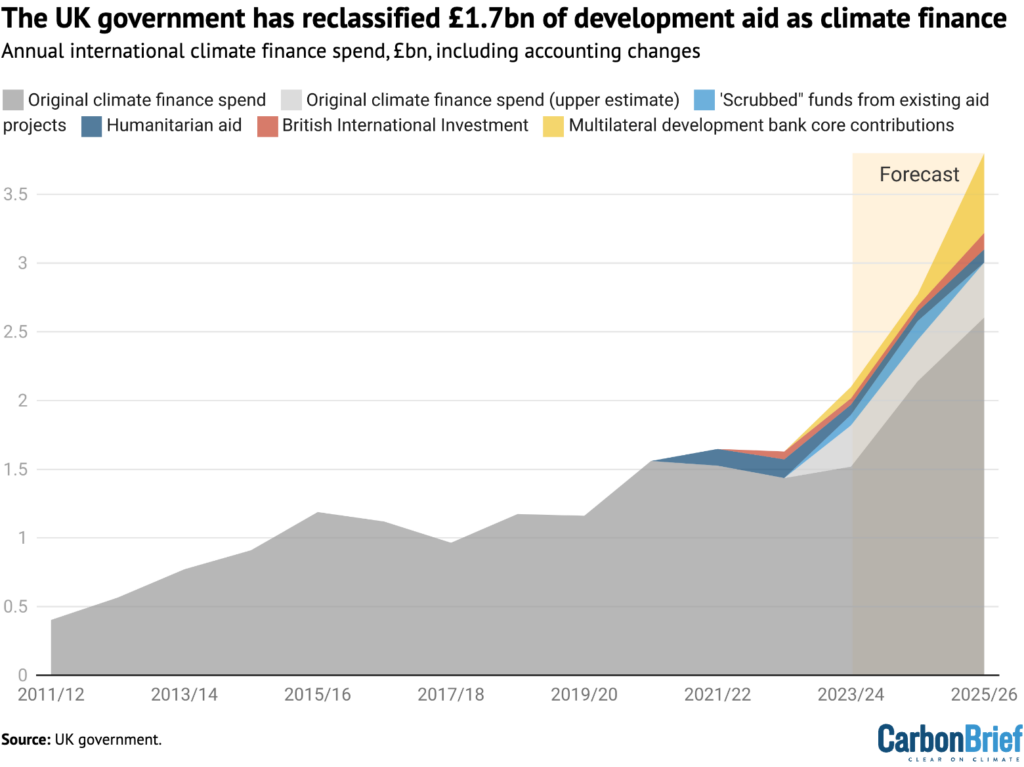 Revealed: UK ‘double counting’ £500m of aid for war-torn countries as climate finance 