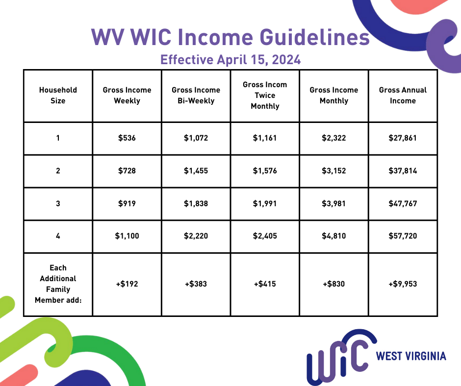 Department of Health Informs Residents of Increased Eligibility Guidelines for WIC
