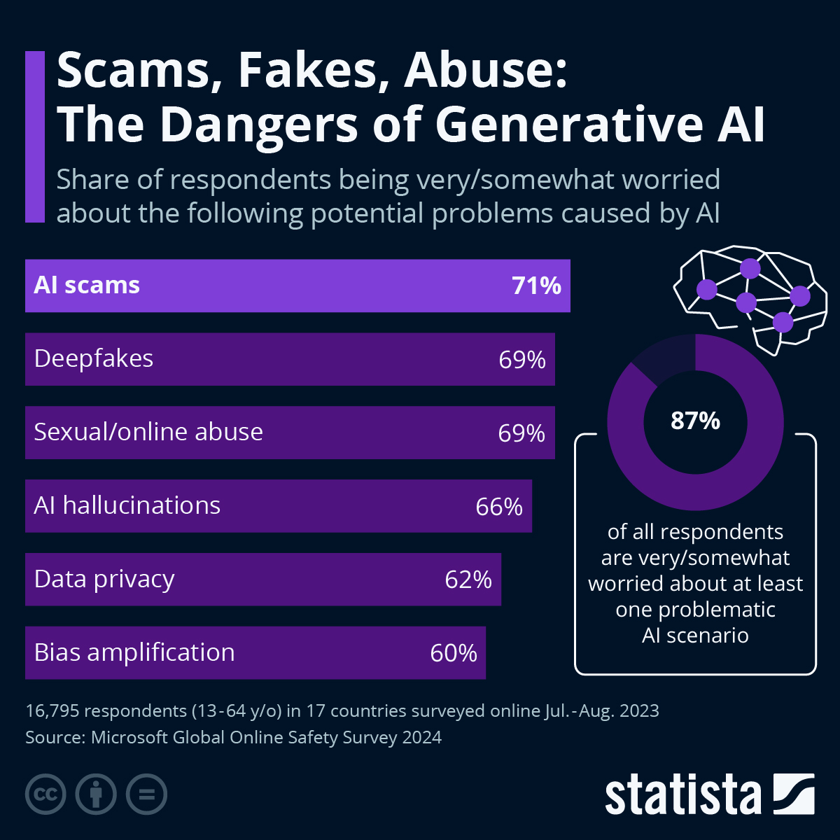 Infographic: What Are the Biggest Perceived Dangers of AI?