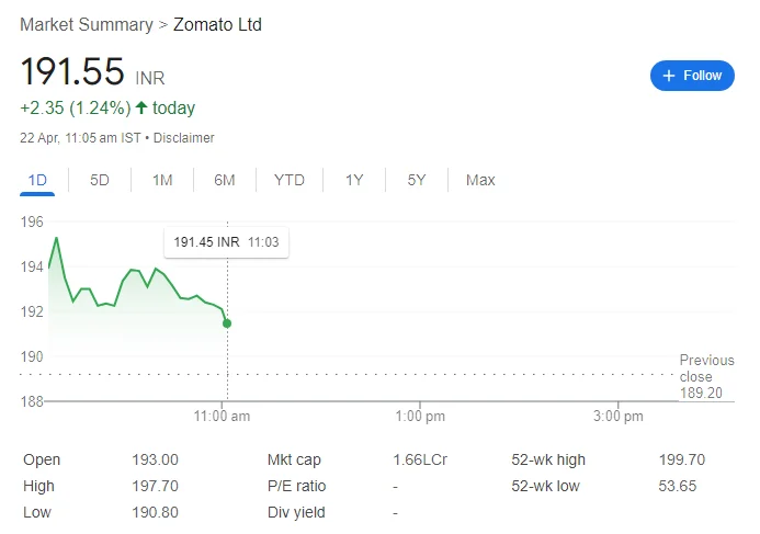 जोमैटो का शेयर आज यानी 22 अप्रैल को सुबह 11:05 पर 1.24% की बढ़त के साथ 191.55 रुपए के स्तर पर कारोबार कर रहा है।