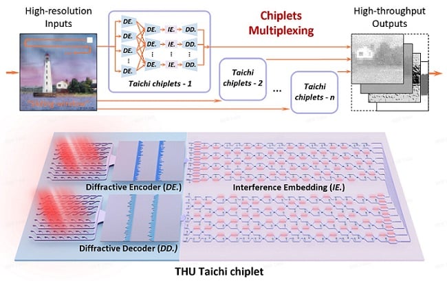 Photonic Chip Enables 160 TOPS/W Artificial General Intelligence