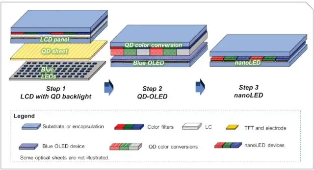 Comparing the basic designs of QLED (left), QD-OLED (middle), and QDEL/NanoLED (right). 