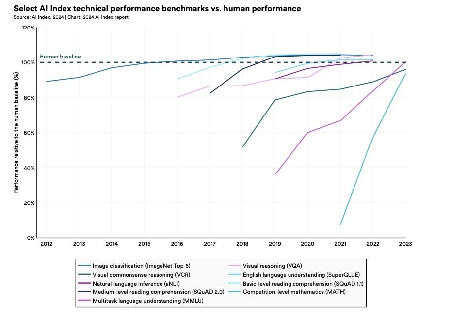 8 AI Business Trends in 2024, According to Stanford Researchers