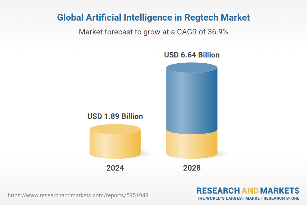 AI in Regtech is expected to balloon to $6.64 billion by 2028: report