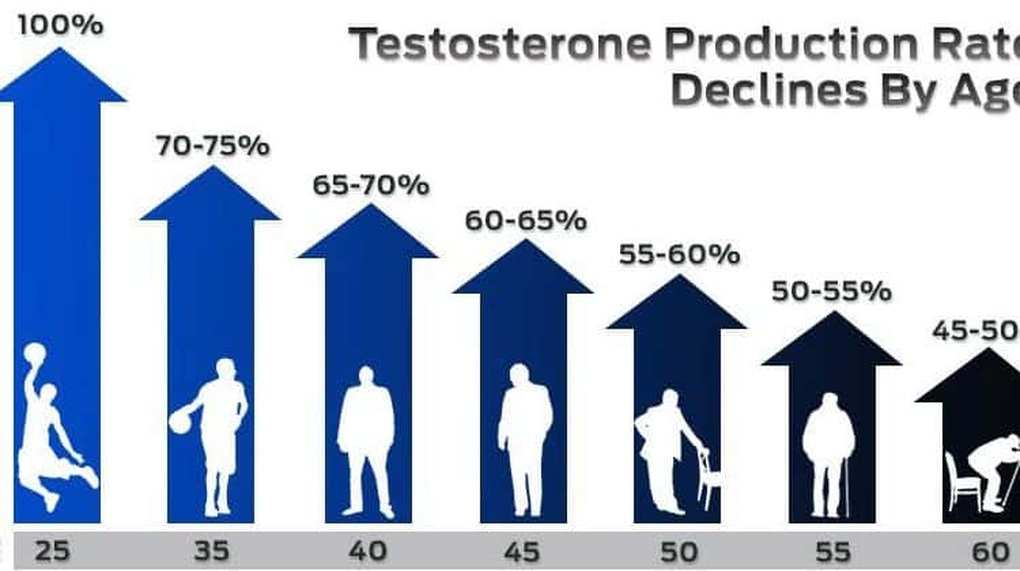 Testosterone thấp, nam giới nên làm gì?