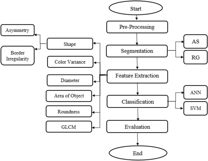 Early automated detection system for skin cancer diagnosis using artificial intelligent techniques