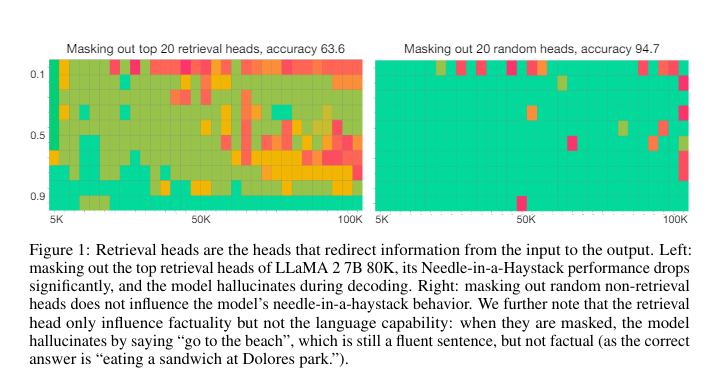 This AI Paper Introduces a Novel Artificial Intelligence Approach in Precision Text Retrieval Using Retrieval Heads