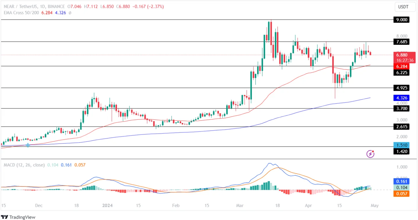 NEAR Price Analysis