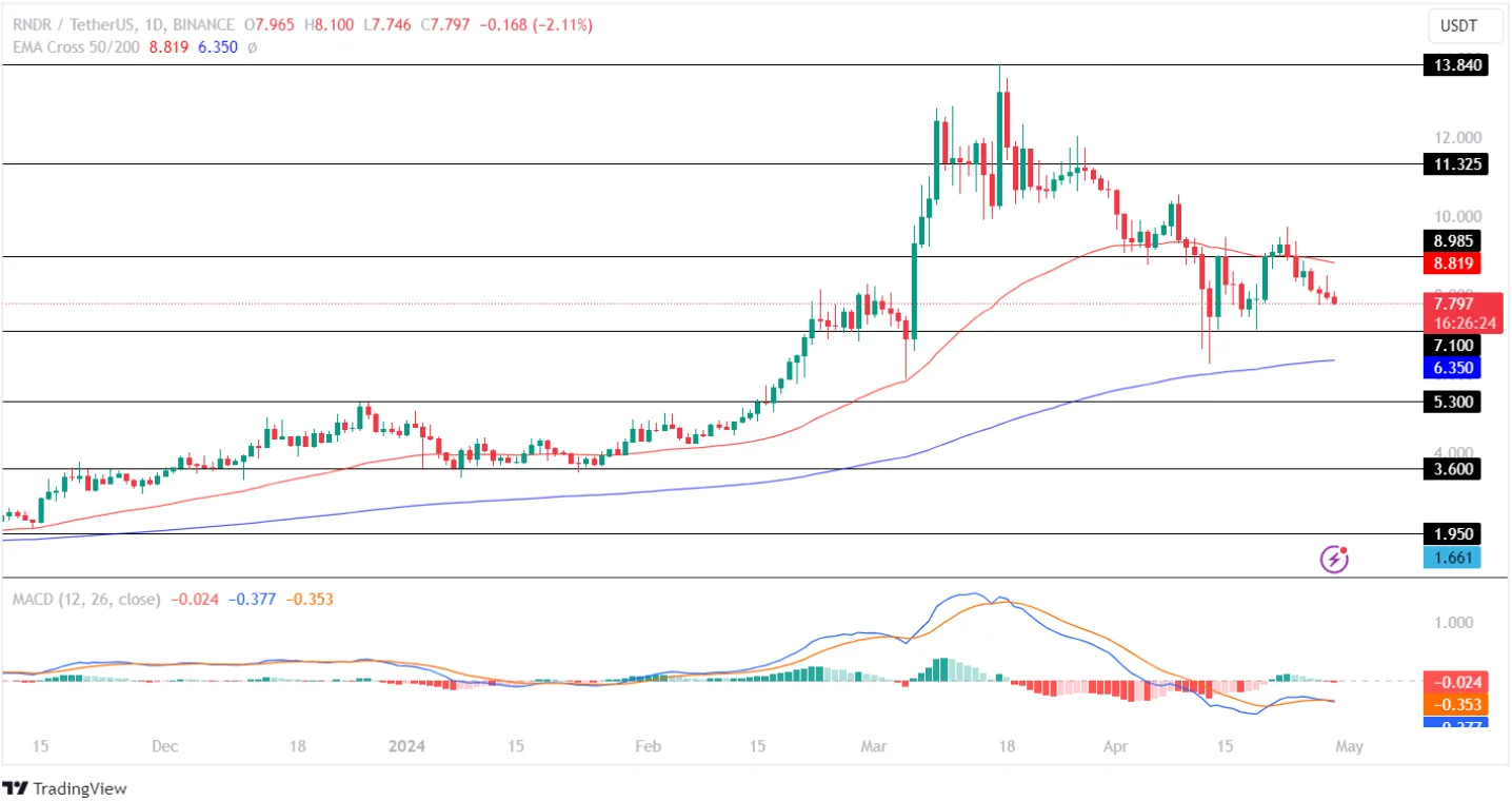 RNDR Price Analysis