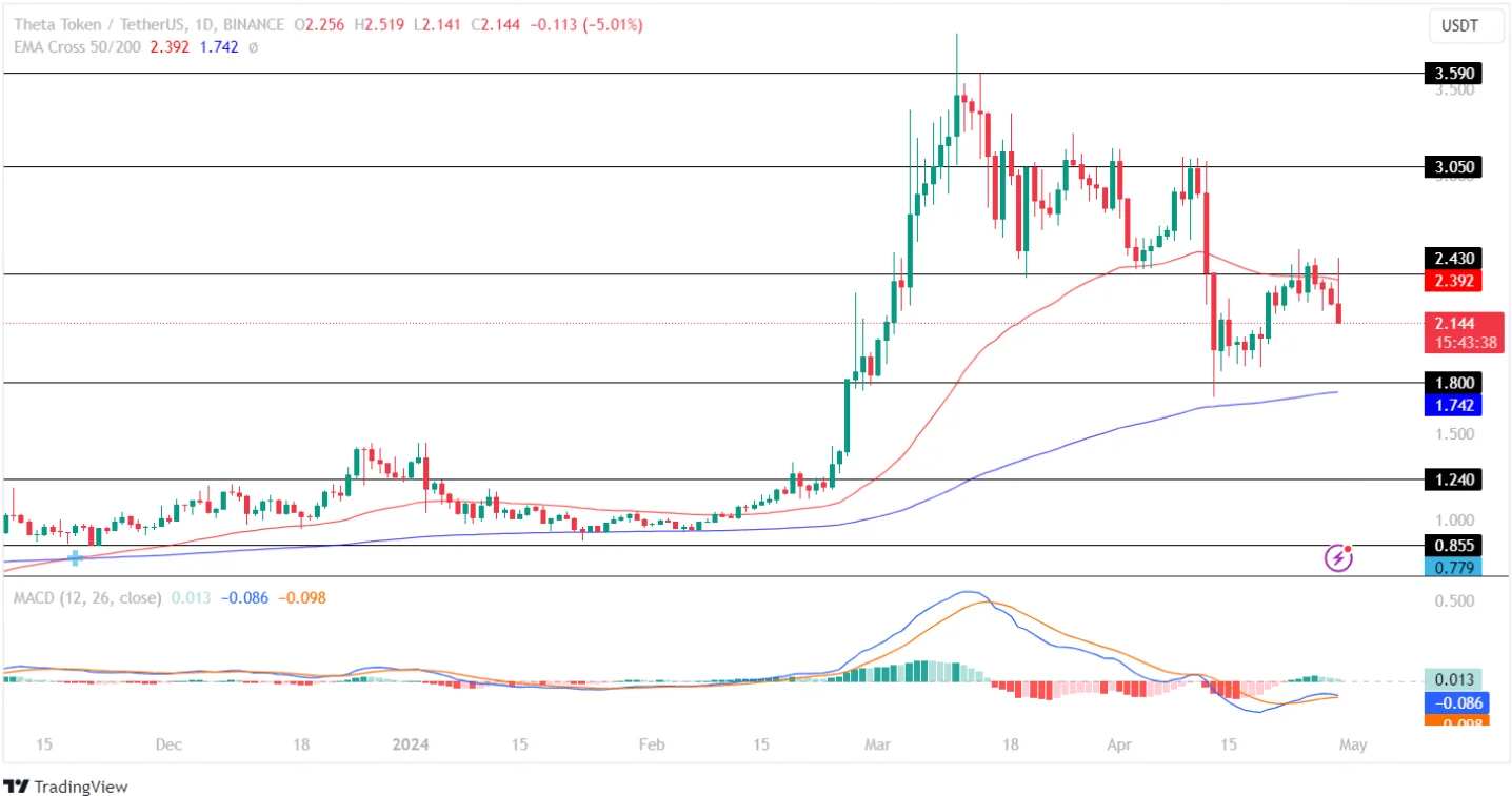 THETA Price Analysis