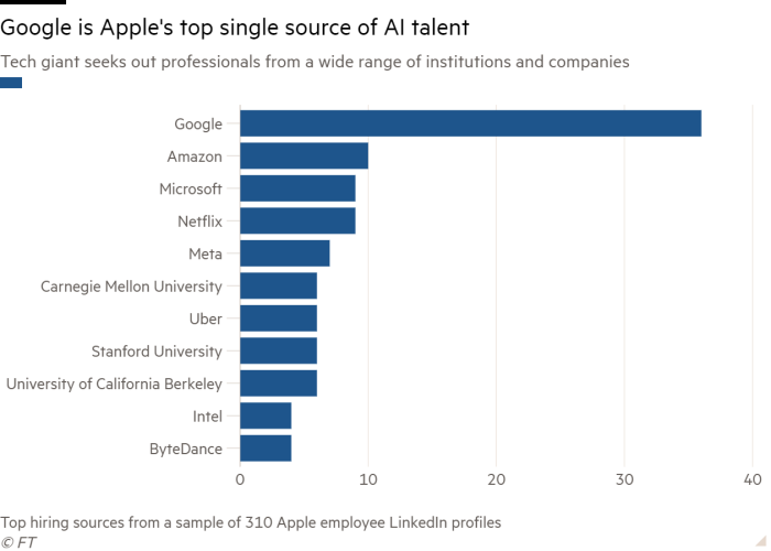 Apple targets Google staff to build artificial intelligence team