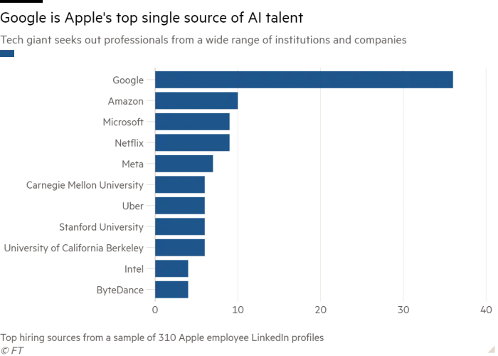 Bar chart of Tech giant seeks out professionals from a wide range of institutions and companies showing Google is Apple's top single source of AI talent