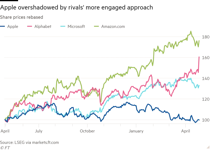 Line chart of Share prices rebased showing Apple overshadowed by rivals' more engaged approach