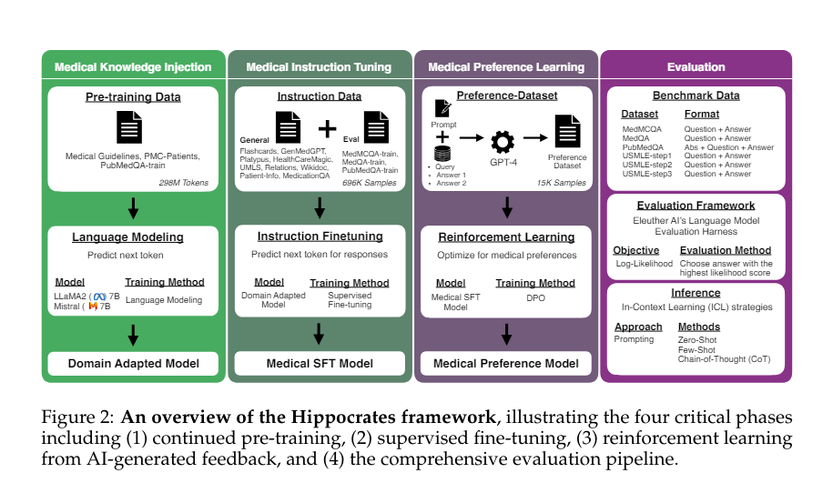 Hippocrates: An Open-Source Machine Learning Framework for Advancing Large Language Models in Healthcare