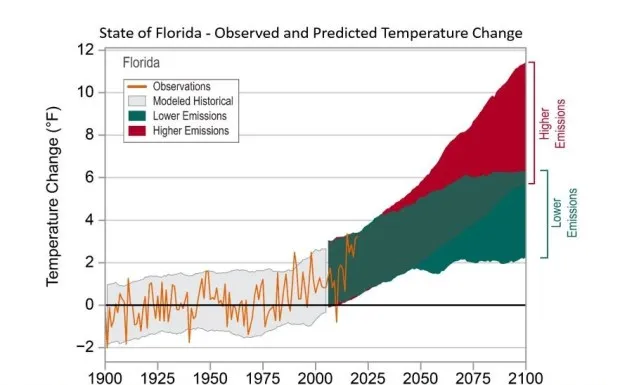 The projected temperature change in Florida by 2100 under a low-greenhouse emissions scenario (in green) and a high-greenhouse emissions scenario (in red). The orange line is the observed average temperatures from 1900 to 2023. Data is from NOAA. (Courtesy Archbold Biological Station and Florida Atlantic University)