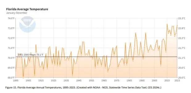 Florida's average temperature from 1895 to 2023. Temperatures are projected to continue to rise in the future. (Courtesy NOAA)