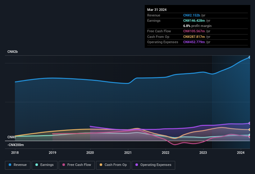 WINBO-Dongjian Automotive Technology’s (SZSE:300978) Performance Is Even Better Than Its Earnings Suggest